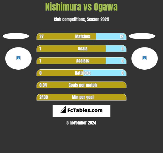 Nishimura vs Ogawa h2h player stats