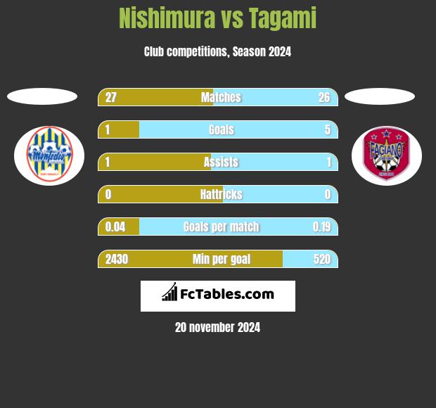 Nishimura vs Tagami h2h player stats