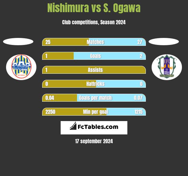 Nishimura vs S. Ogawa h2h player stats