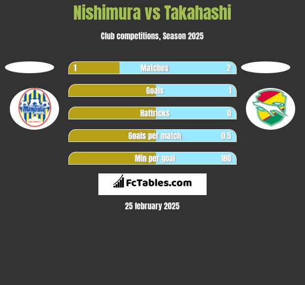 Nishimura vs Takahashi h2h player stats