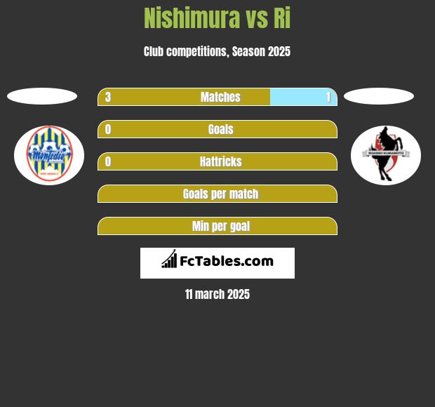 Nishimura vs Ri h2h player stats