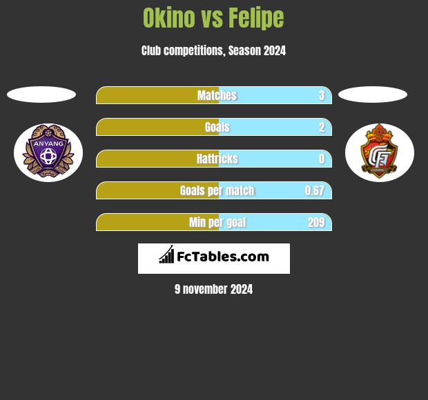 Okino vs Felipe h2h player stats