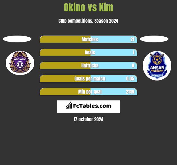 Okino vs Kim h2h player stats