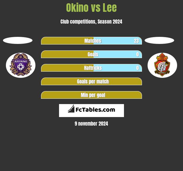 Okino vs Lee h2h player stats