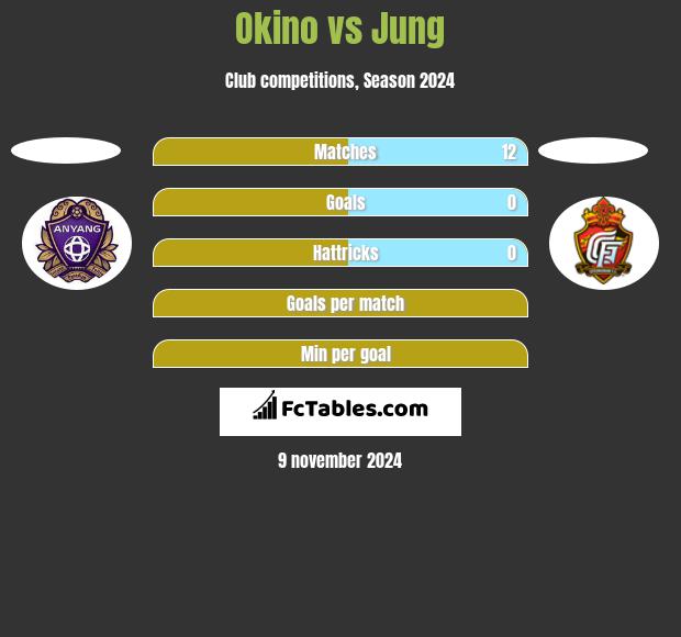 Okino vs Jung h2h player stats