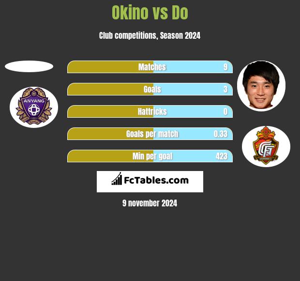 Okino vs Do h2h player stats