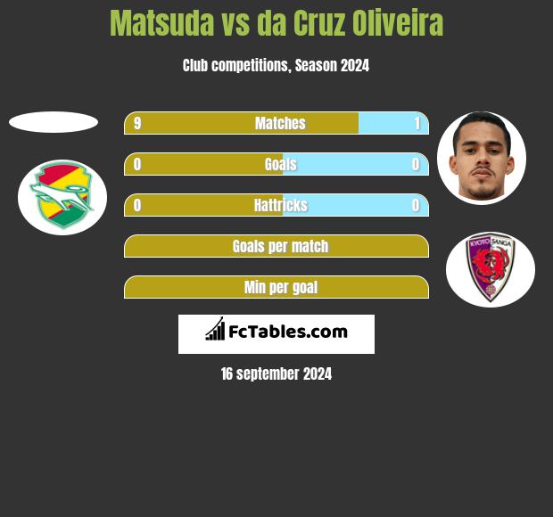 Matsuda vs da Cruz Oliveira h2h player stats