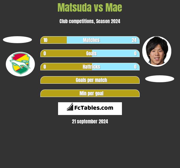 Matsuda vs Mae h2h player stats