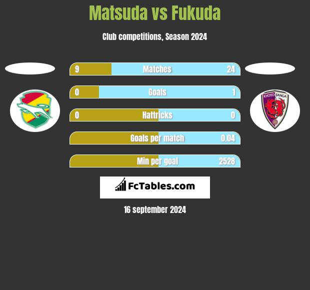 Matsuda vs Fukuda h2h player stats