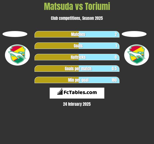 Matsuda vs Toriumi h2h player stats