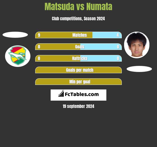 Matsuda vs Numata h2h player stats