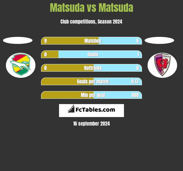 Matsuda vs Matsuda h2h player stats