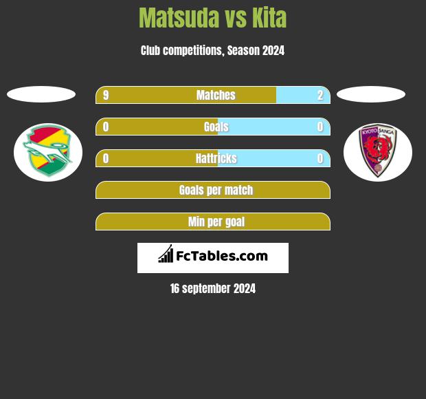 Matsuda vs Kita h2h player stats