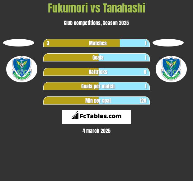 Fukumori vs Tanahashi h2h player stats