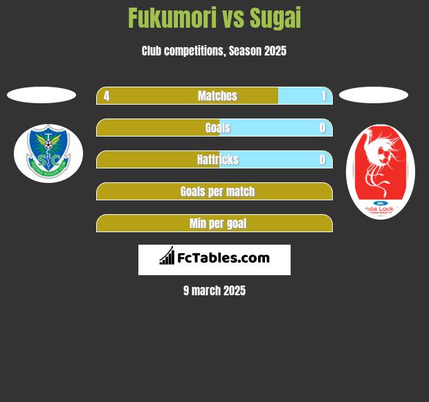 Fukumori vs Sugai h2h player stats