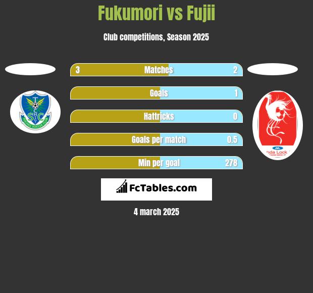 Fukumori vs Fujii h2h player stats