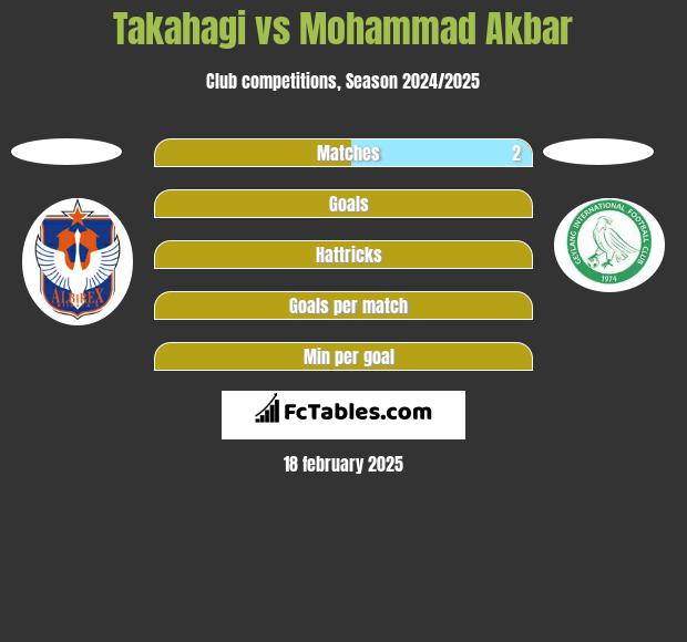 Takahagi vs Mohammad Akbar h2h player stats