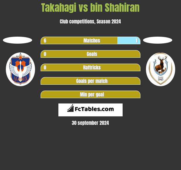 Takahagi vs bin Shahiran h2h player stats