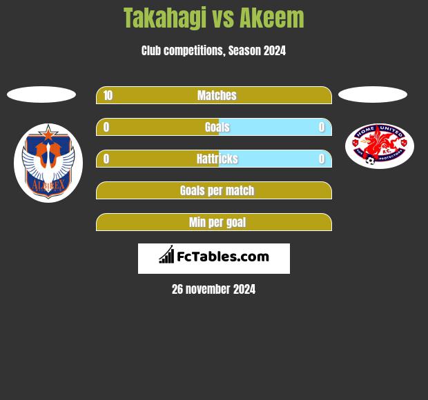 Takahagi vs Akeem h2h player stats