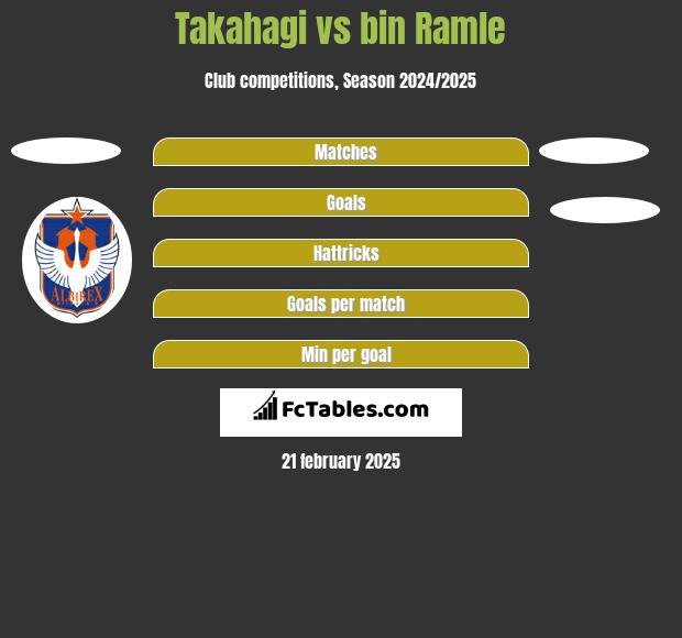 Takahagi vs bin Ramle h2h player stats