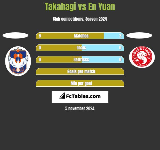 Takahagi vs En Yuan h2h player stats