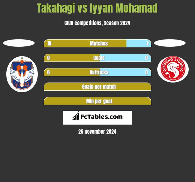 Takahagi vs Iyyan Mohamad h2h player stats