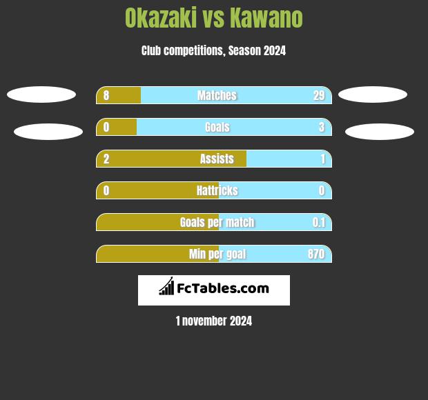 Okazaki vs Kawano h2h player stats