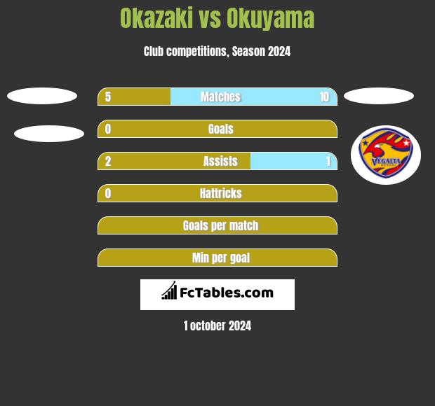 Okazaki vs Okuyama h2h player stats