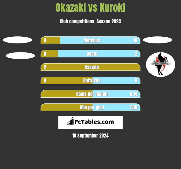 Okazaki vs Kuroki h2h player stats