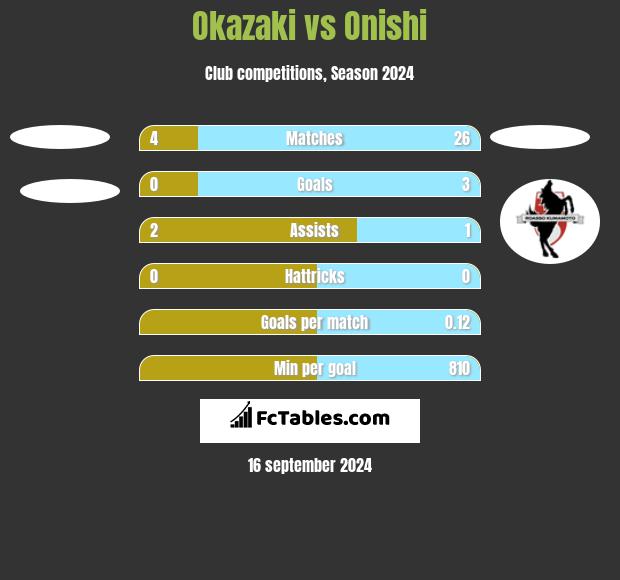 Okazaki vs Onishi h2h player stats