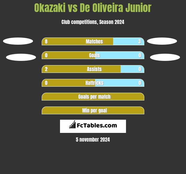 Okazaki vs De Oliveira Junior h2h player stats