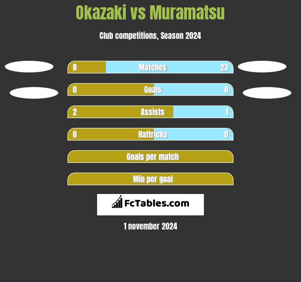 Okazaki vs Muramatsu h2h player stats