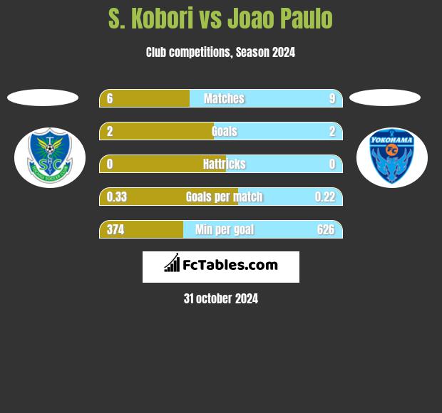 S. Kobori vs Joao Paulo h2h player stats