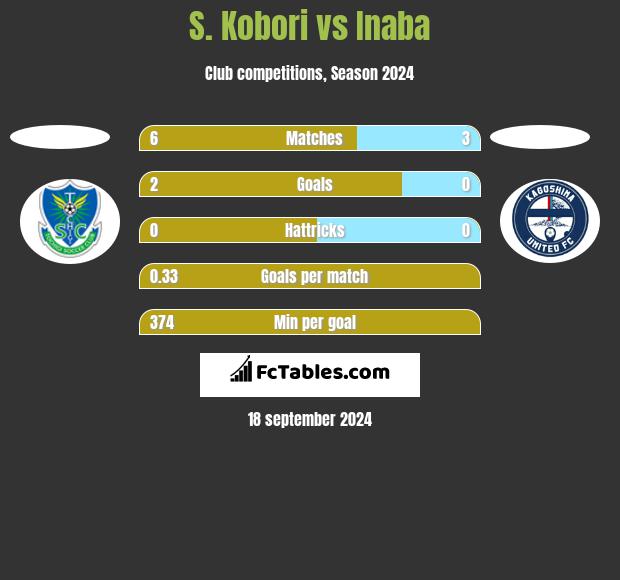 S. Kobori vs Inaba h2h player stats