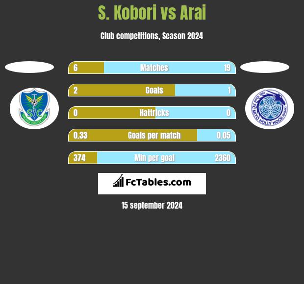 S. Kobori vs Arai h2h player stats