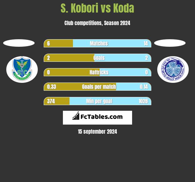 S. Kobori vs Koda h2h player stats