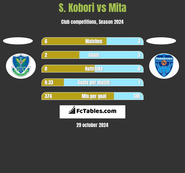 S. Kobori vs Mita h2h player stats