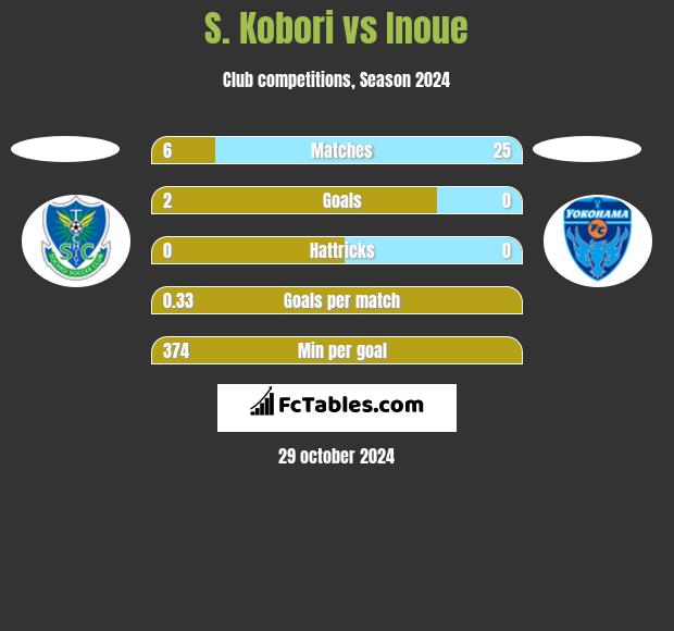 S. Kobori vs Inoue h2h player stats