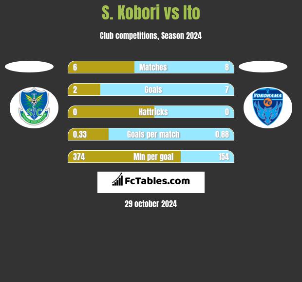 S. Kobori vs Ito h2h player stats