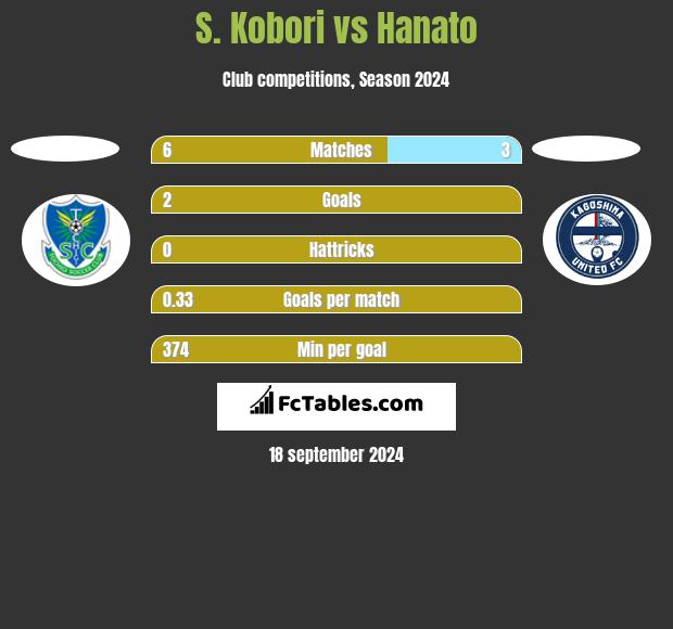 S. Kobori vs Hanato h2h player stats