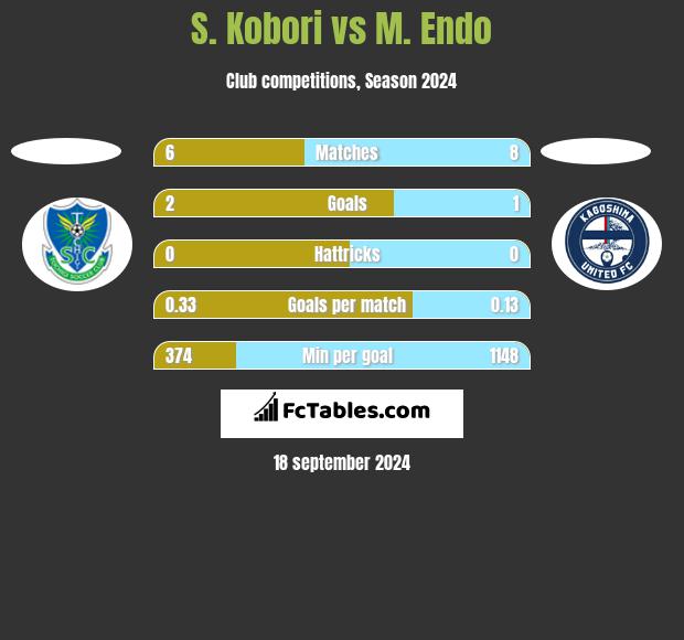 S. Kobori vs M. Endo h2h player stats