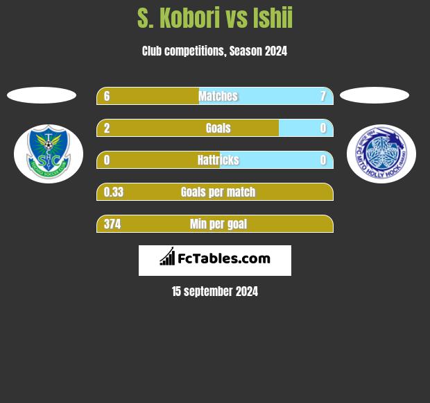 S. Kobori vs Ishii h2h player stats