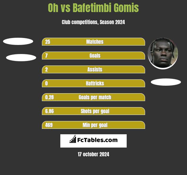 Oh vs Bafetimbi Gomis h2h player stats