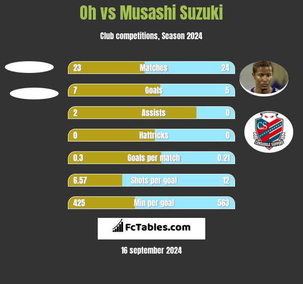 Oh vs Musashi Suzuki h2h player stats