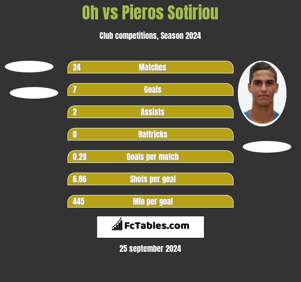 Oh vs Pieros Sotiriou h2h player stats