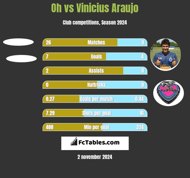 Oh vs Vinicius Araujo h2h player stats