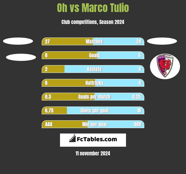 Oh vs Marco Tulio h2h player stats