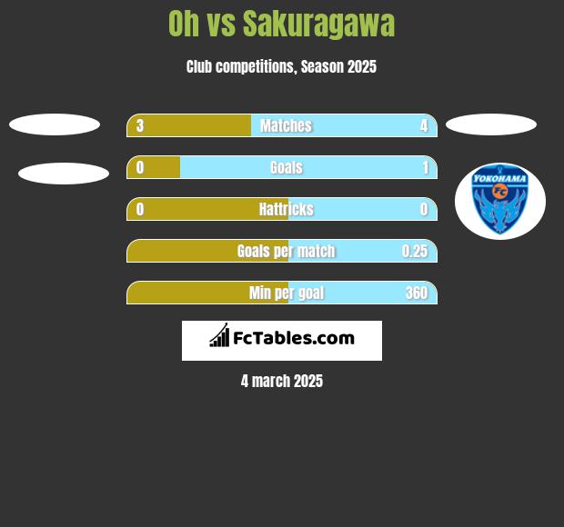 Oh vs Sakuragawa h2h player stats