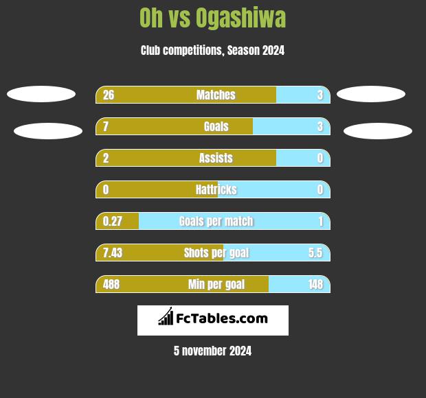 Oh vs Ogashiwa h2h player stats