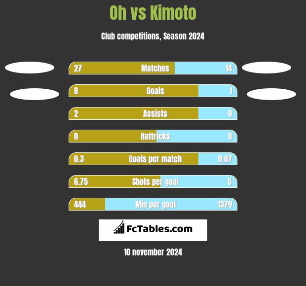 Oh vs Kimoto h2h player stats